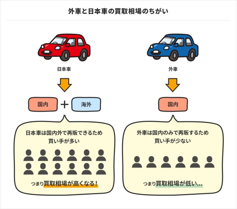 外車と日本車の買取相場の違い